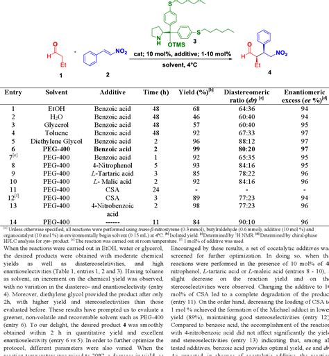 Table From Polyethylene Glycol Peg As A Reusable Solvent Medium For