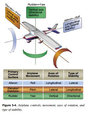 What Are Lateral Longitudinal And Directional Stability