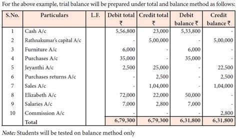 Methods Of Preparing Trial Balance Accountancy