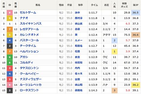 Netkeiba On Twitter 【函館2歳ステークス】 全着順、上がりタイム等出ました。 重馬場で勝ち時計1分11秒7、上がり