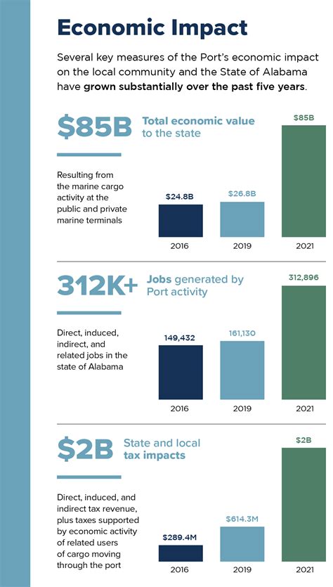 Economic Impact - Port of Mobile