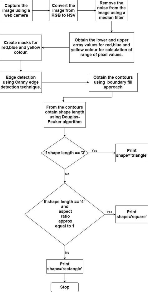 Flow Chart Of Object Detection