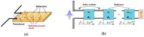 Sensors Free Full Text Chipless RFID A Review And Recent Developments