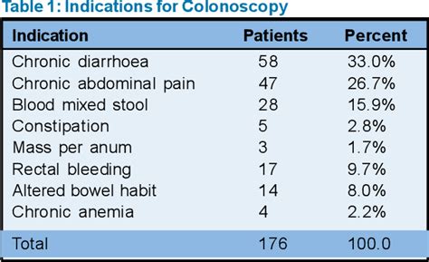 Table 1 From Clinical Profiles And Endoscopic Findings Of Patients