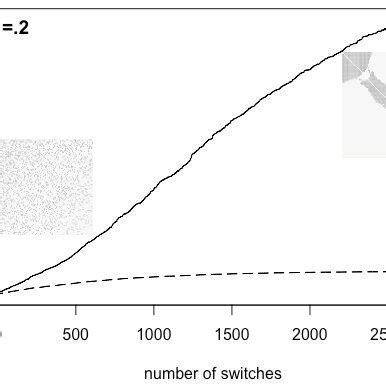 Spectral Radius Plain And Z Dotted As Functions Of The Number Of