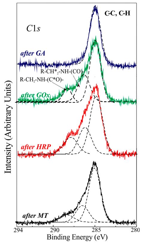 Chemosensors Free Full Text Functionalization Of Bulk Sio2 Surface