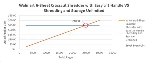 Paper Shredder Reviews - Shredding and Storage Unlimited, LLC