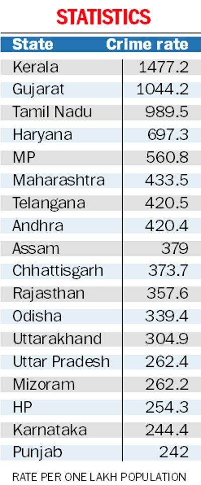 Highest Crime Rate In India State Wise 2022 Rindia