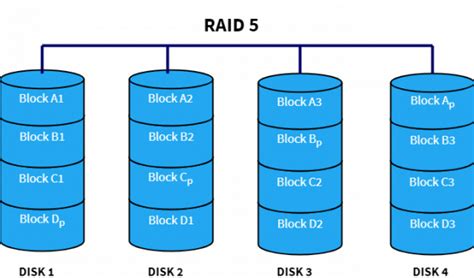 RAID Levels 0 1 4 5 6 10 Explained Boolean World