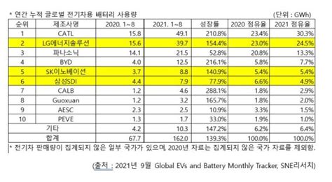 1~8월 전기차 배터리 시장 中 Catl 1위lg엔솔 2위·sk이노 5위 파이낸셜뉴스