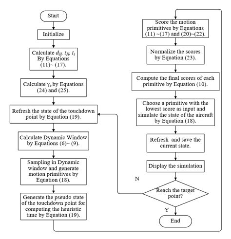 The Flowchart Of Numerical Simulation Download Scientific Diagram