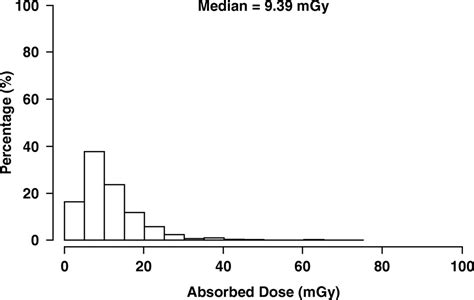 Calculation Of Organ Doses For A Large Number Of Patients Undergoing Ct