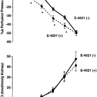 Line Graphs Showing The Effects Of E On Am Induced A And