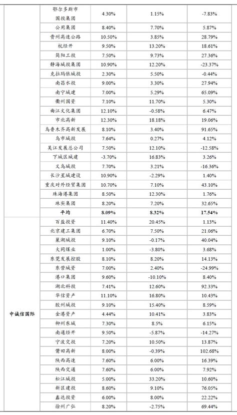 【深度】2017年城投债评级调整回顾