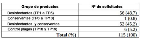 Formaci N Biocidas Tema Estado De Las Autorizaciones De Biocidas