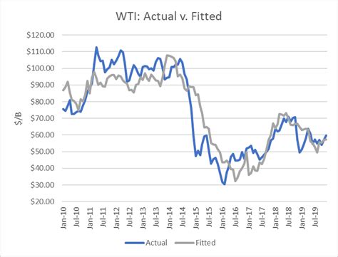 World Oil Supply And Price Outlook April 2020 Traders Blog