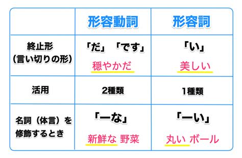 形容動詞とは？形容詞や他品詞との見分け方3つのポイント 記事ブログ