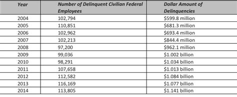 100 000 Federal Government Workers Owe Record 1 1 Billion In Back