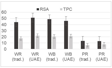 Molecules Free Full Text Optimization Of The Ultrasonic Assisted Extraction Of Phenolic