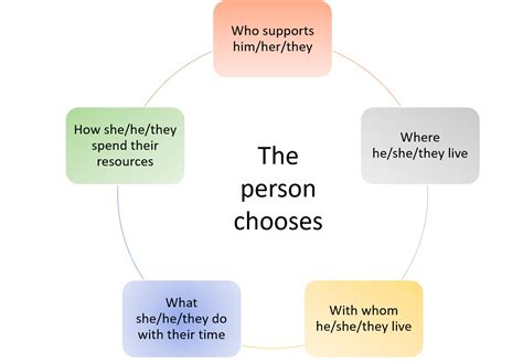 An Interpretation Of Person Centered Thinking In Services And Supports