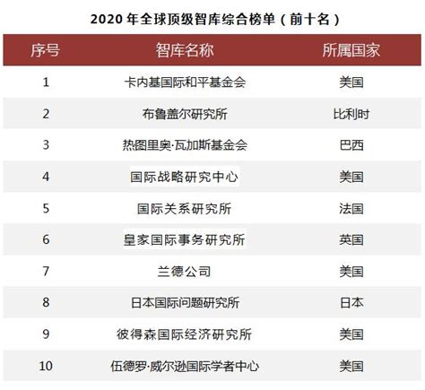 《全球智库报告2020》发布，中国多家智库入选全球顶级智库分类排名 中国网