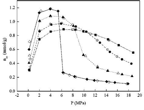 Excess Adsorption And Desorption Isotherms Of Co 2 On Dry Coal Solid