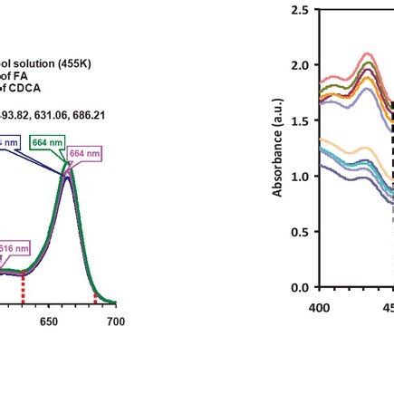 Experimental UV Vis Spectra And Theoretical Simulations Of Chlorophyll