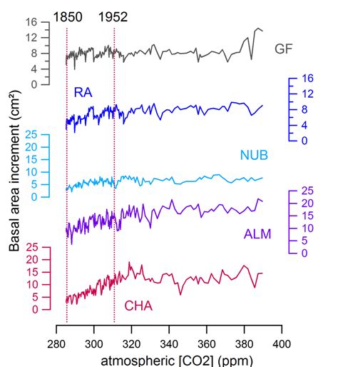 2 Basal Area Increment BAI In Cm 2 Versus Atmospheric CO 2