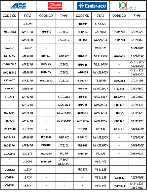 Tableau De Correspondance Des Piles Autour De La Pile Off