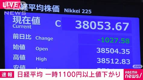 【速報】日経平均株価 一時1100円超下がり3万8000円割り込む