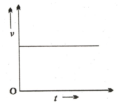 Draw The X T Graph Of An Object In Uniform Motion