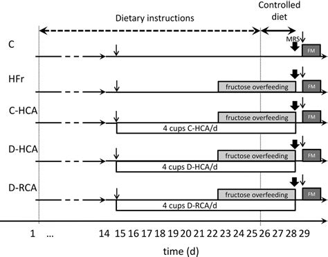 Figure From Coffee Consumption Attenuates Short Term Fructose Induced