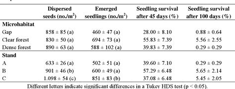 Table From Structure And Regeneration Patterns Of Pinus Nigra Subsp