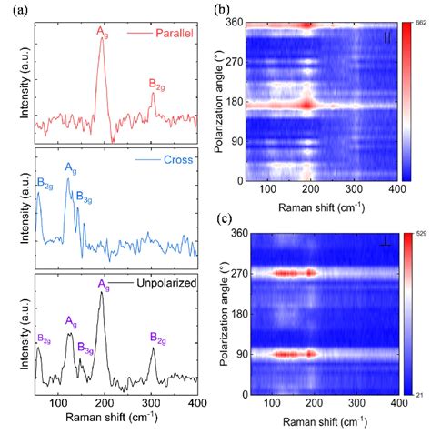 A Raman Spectra Under Unpolarized And Polarized Laser Contour Maps