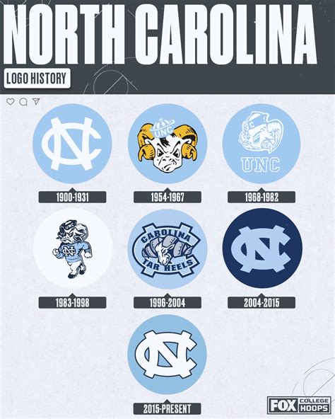 FOX College Hoops on Twitter: "There have been some 🔥 logos in @UNC ...