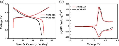 Initial Charge Discharge Curves A And The Corresponding DQ DV Curves