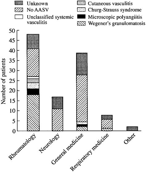 Diagnostic yield of positive ANCA by IIF for AASV by department ...