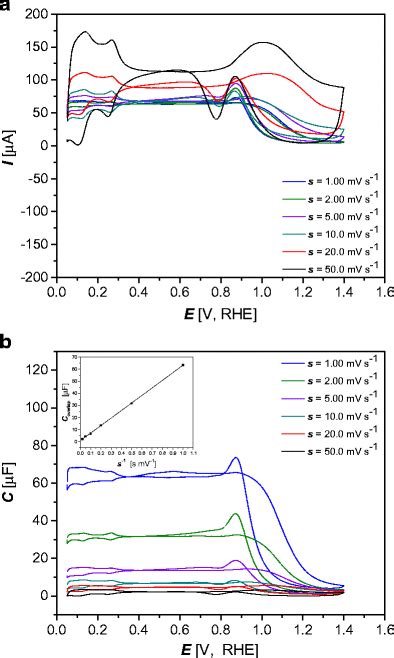 A Cyclic Voltammetry Profiles For Ptpoly In 050 M Aqueous H2so4 Download Scientific Diagram