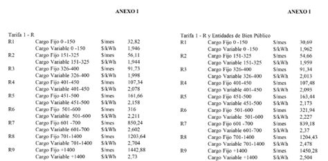 Nuevo Cuadro Tarifario Para Edesur Y Edenor