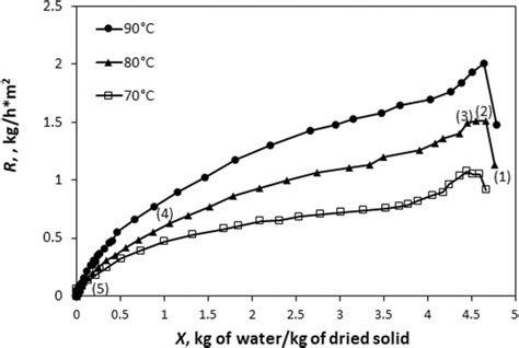 Drying Rate Curve As A Function Of The Free‐water Content During Piquin