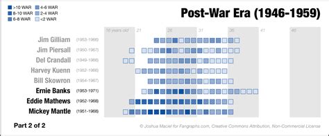 Position Players by WAR: Post-War Era | FanGraphs Baseball