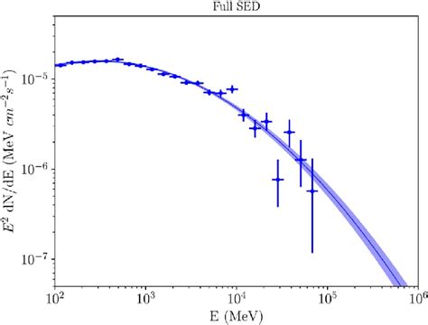 The Spectral Energy Distribution Sed Of Fgl J In The Full