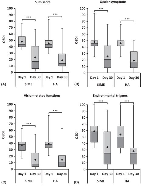 Box Whisker Plot Of Ocular Surface Disease Index Osdi A Osdi Sum Download Scientific