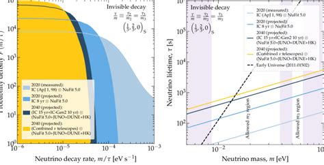 Left Posterior probability density of the neutrino lifetime τ m