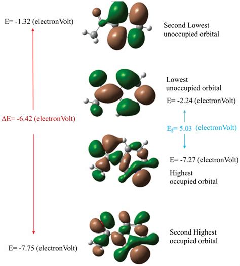 The calculated energy values (electronVolt) of the Highest Occupied ...