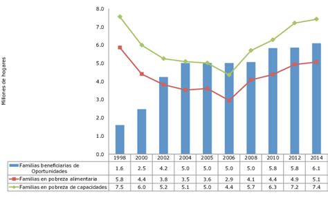 Fuente Elaboración propia con datos de Coneval s f INEGI 2014 y