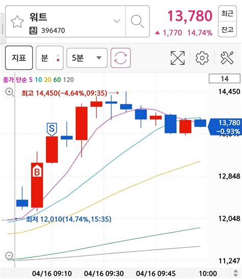 오늘의 주식 단타 대원전선 워트