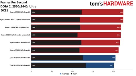 Tested Amd S Windows Patch Wins Some Loses Some Tom S Hardware