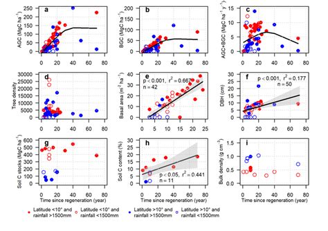 Recovery Patterns Of A Above Ground Carbon In Biomass Agc B