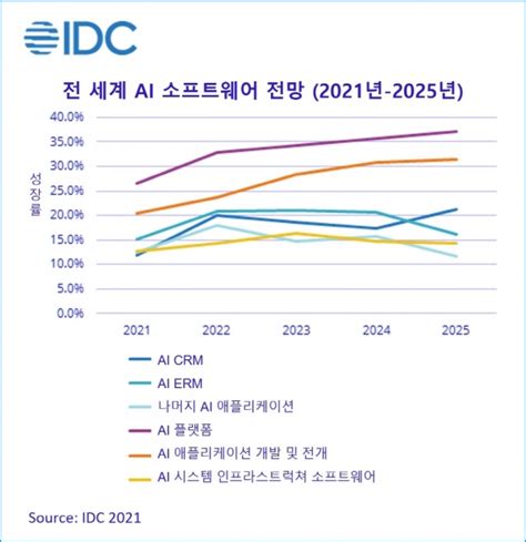 Ai 리포트 “전세계 Ai 시장 올해 3418억달러 형성 2024년 5000억 달러 돌파” 디지털경제뉴스